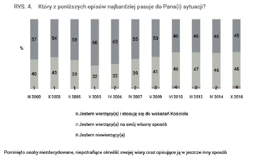 Jaki procent Polaków chodzi do kościoła? Spojrzenie na religijność w Polsce w 2026 roku