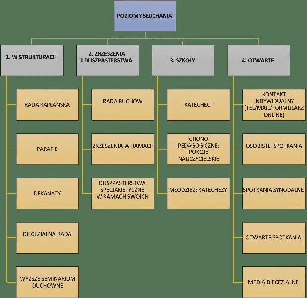 Hierarchia kościoła
