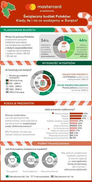 Sposoby na dodatkowy budżet