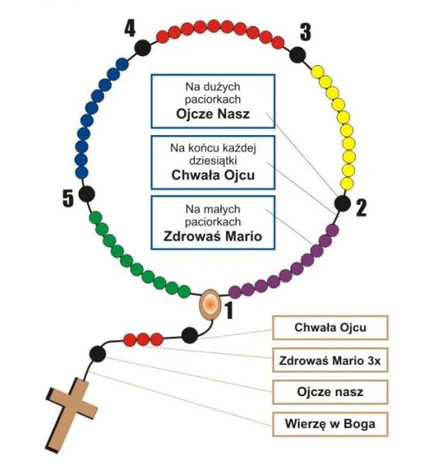 Tajemnice różańca