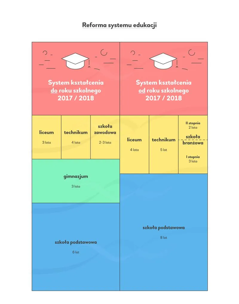 Zmiany MEN w nauczaniu religii