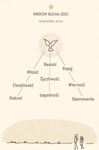 Znaczenie owoców Ducha